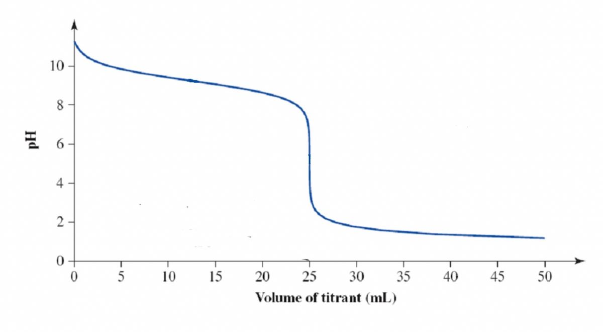 10
8 -
4
2
10
15
20
25
30
35
40
45
50
Volume of titrant (mL)
