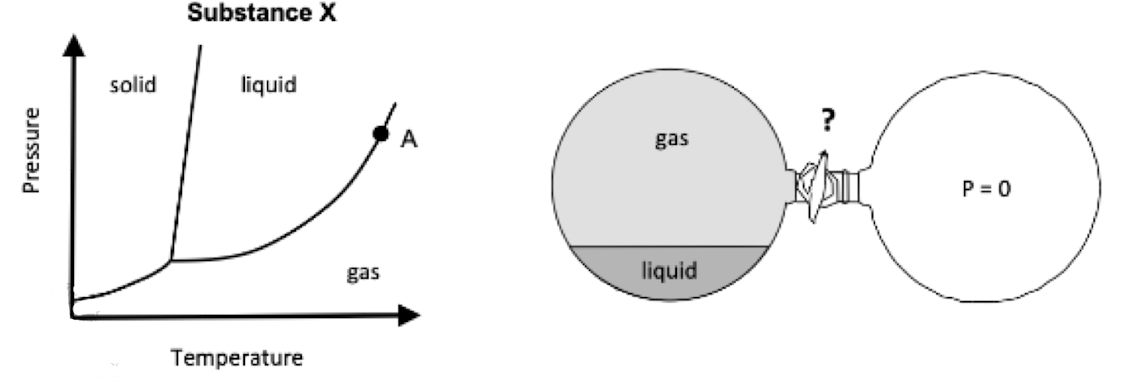 Substance X
solid
liquid
A
gas
P = 0
gas
liquid
Temperature
Pressure
