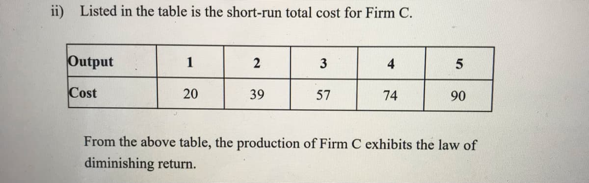 ii) Listed in the table is the short-run total cost for Firm C.
Output
1
3
4
Cost
20
39
57
74
90
From the above table, the production of Firm C exhibits the law of
diminishing return.
