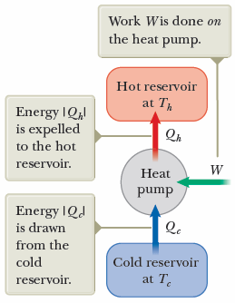 Work Wis done on
the heat pump.
Hot reservoir
at Th
Energy Q
is expelled
to the hot
reservoir
W
Heat
pump
Energy IQd
is drawn
from the
Cold reservoir
cold
at T
reservoir.
