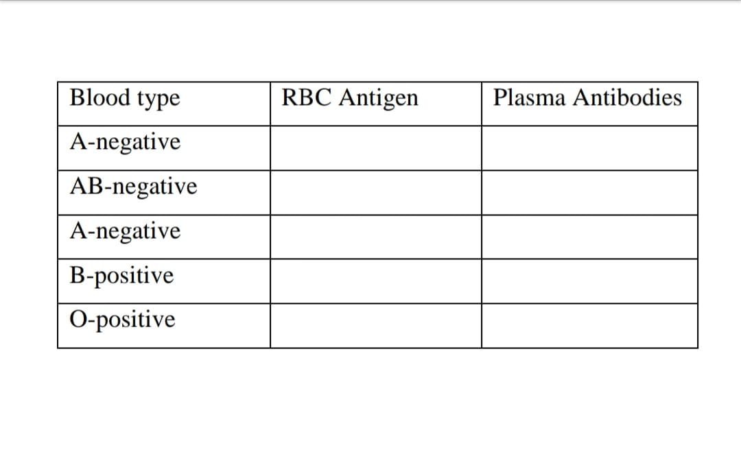 Blood type
RBC Antigen
Plasma Antibodies
A-negative
AB-negative
A-negative
B-positive
O-positive

