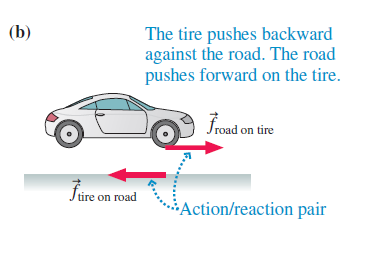 (b)
The tire pushes backward
against the road. The road
pushes forward on the tire.
Troad on tire
J
tire on road
*Action/reaction pair
