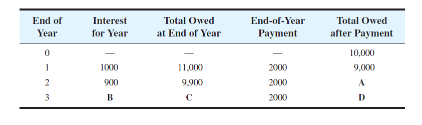 End of
Interest
Total Owed
End-of-Year
Total Owed
Year
for Year
at End of Year
Payment
after Payment
10,000
1
1000
11,000
2000
9,000
2
900
9,900
2000
A
3
В
C
2000
D
