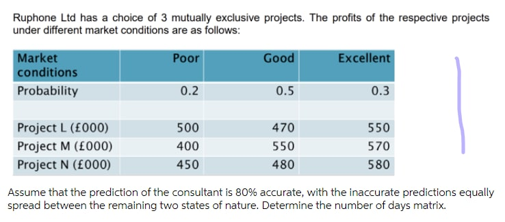 Ruphone Ltd has a choice of 3 mutually exclusive projects. The profits of the respective projects
under different market conditions are as follows:
Market
conditions
Poor
Good
Excellent
Probability
0.2
0.5
0.3
Project L (£000)
Project M (£000)
500
470
550
400
550
570
Project N (£000)
450
480
580
Assume that the prediction of the consultant is 80% accurate, with the inaccurate predictions equally
spread between the remaining two states of nature. Determine the number of days matrix.
