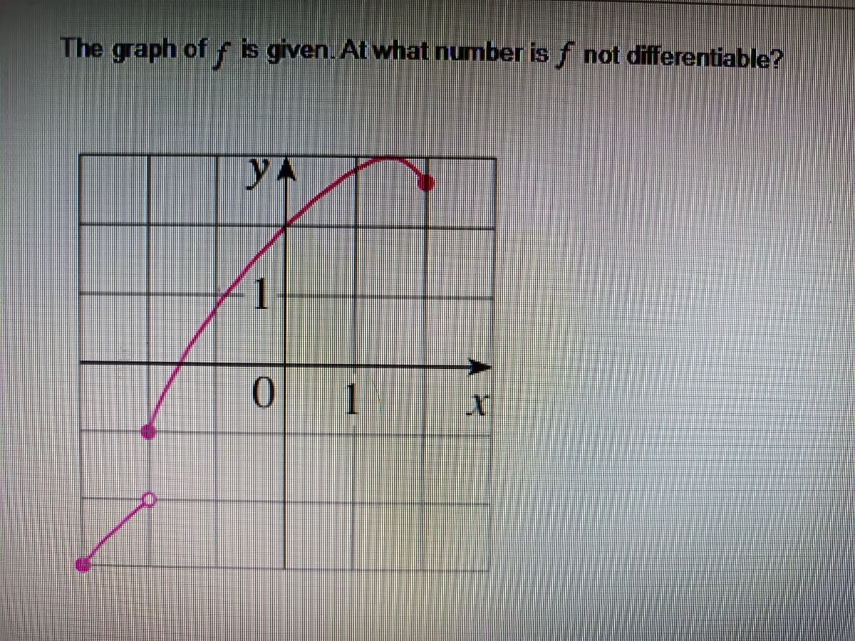 The graph of f is given. At what number is f not differentiable?
yA
1
1
