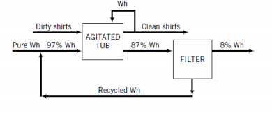Wh
Dirty shirts
Clean shirts
AGITATED
TUB
Pure Wh 97% Wh
87% Wh
8% Wh
FILTER
Recycled Wh
