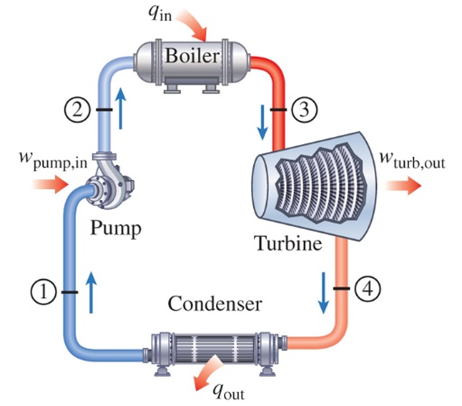Tin
Boiler
(3)
(2)
Wturb,out
W pump,in
Pump
Turbine
(4)
Condenser
*Jout
