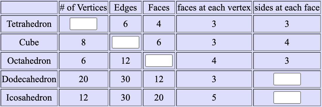 # of Vertices Edges Faces faces at each vertex sides at each face
Tetrahedron
4
3
3
Cube
8
3
4
Octahedron
12
4
3
Dodecahedron
20
30
12
3
Icosahedron
12
30
5
20
