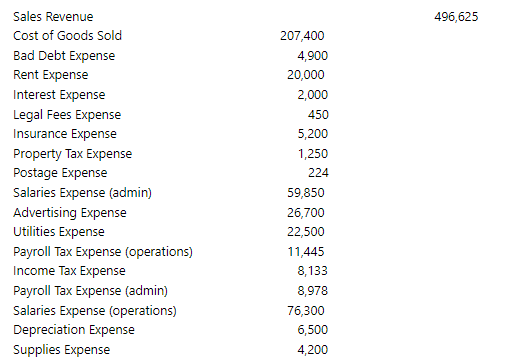 Sales Revenue
496,625
Cost of Goods Sold
207,400
Bad Debt Expense
Rent Expense
4,900
20,000
Interest Expense
2,000
Legal Fees Expense
Insurance Expense
450
5,200
Property Tax Expense
1,250
Postage Expense
Salaries Expense (admin)
224
59,850
Advertising Expense
Utilities Expense
26,700
22,500
Payroll Tax Expense (operations)
Income Tax Expense
11,445
8,133
Payroll Tax Expense (admin)
8,978
Salaries Expense (operations)
Depreciation Expense
76,300
6,500
Supplies Expense
4,200
