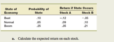 Return if State Occurs
Probability of
State
State of
Economy
Stock A
Stock B
Bust
.10
-.12
-.05
Normal
.65
.09
.10
Boom
.25
35
21
a.
Calculate the expected return on each stock.
