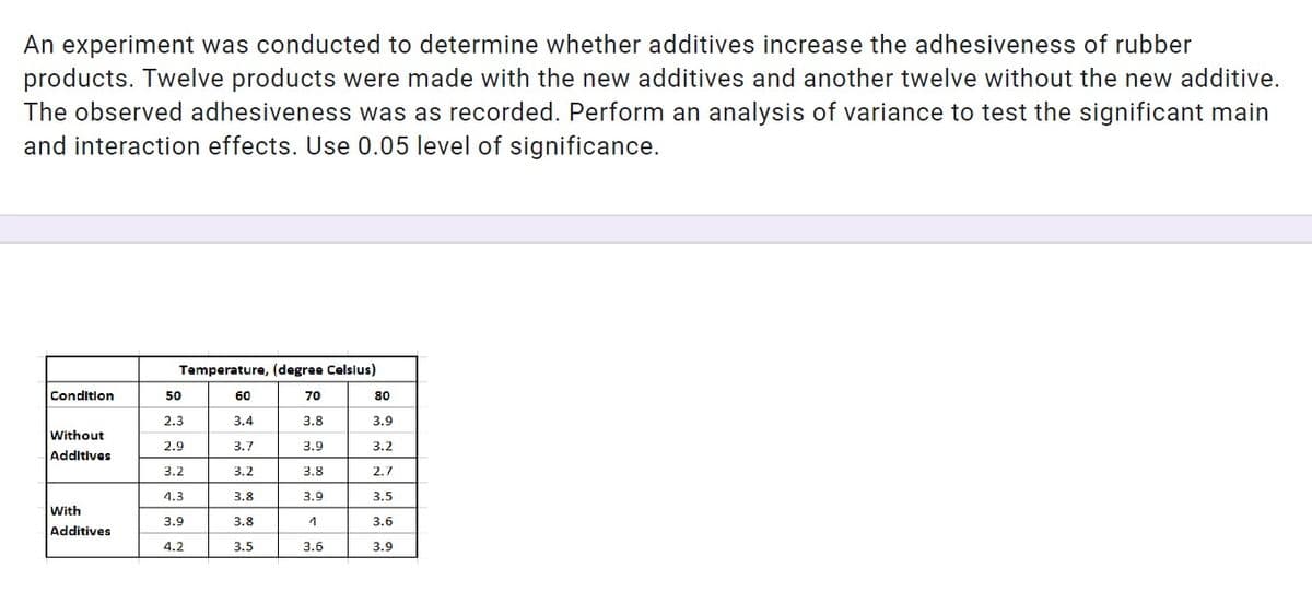 An experiment was conducted to determine whether additives increase the adhesiveness of rubber
products. Twelve products were made with the new additives and another twelve without the new additive.
The observed adhesiveness was as recorded. Perform an analysis of variance to test the significant main
and interaction effects. Use 0.05 level of significance.
Temperature, (degree Celslus)
Condition
50
60
70
80
2.3
3.4
3.8
3.9
Without
2.9
3.7
3.9
3.2
Additives
3.2
3.2
3.8
2.7
4.3
3.8
3.9
3.5
With
3.9
3.8
3.6
Additives
4.2
3.5
3.6
3.9
