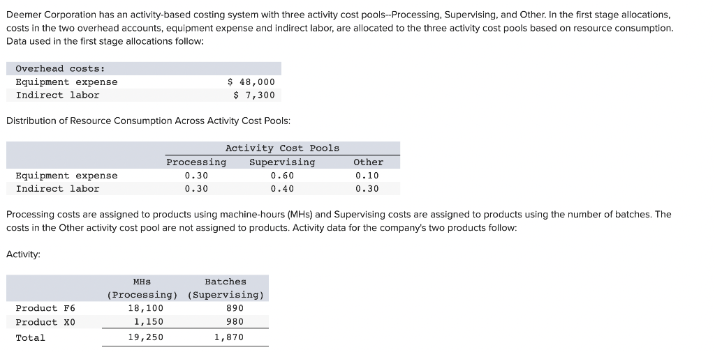 Deemer Corporation has an activity-based costing system with three activity cost pools--Processing, Supervising, and Other. In the first stage allocations,
costs in the two overhead accounts, equipment expense and indirect labor, are allocated to the three activity cost pools based on resource consumption.
Data used in the first stage allocations follow:
Overhead costs:
Equipment expense
Indirect labor
Distribution of Resource Consumption Across Activity Cost Pools:
Equipment expense
Indirect labor
Activity:
Product F6
Product XO
Total
Processing
0.30
0.30
$ 48,000
$ 7,300
Activity Cost Pools
Supervising
0.60
0.40
Processing costs are assigned to products using machine-hours (MHS) and Supervising costs are assigned to products using the number of batches. The
costs in the Other activity cost pool are not assigned to products. Activity data for the company's two products follow:
MHS
(Processing)
18,100
1,150
19, 250
Other
0.10
0.30
Batches
(Supervising)
890
980
1,870