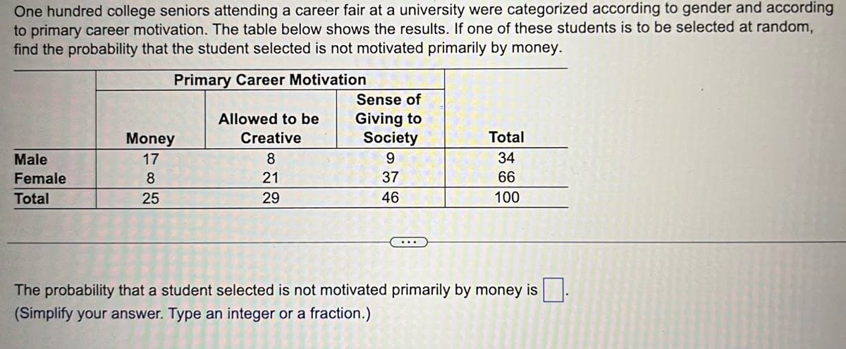 One hundred college seniors attending a career fair at a university were categorized according to gender and according
to primary career motivation. The table below shows the results. If one of these students is to be selected at random,
find the probability that the student selected is not motivated primarily by money.
Primary Career Motivation
Male
Female
Total
Money
17
8
25
Allowed to be
Creative
8
21
29
Sense of
Giving to
Society
9
37
46
Total
34
66
100
The probability that a student selected is not motivated primarily by money is.
(Simplify your answer. Type an integer or a fraction.)