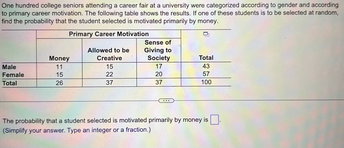 One hundred college seniors attending a career fair at a university were categorized according to gender and according
to primary career motivation. The following table shows the results. If one of these students is to be selected at random,
find the probability that the student selected is motivated primarily by money.
Primary Career Motivation
Male
Female
Total
Money
11
15
26
Allowed to be
Creative
15
22
37
Sense of
Giving to
Society
17
20
37
..
Total
43
57
100
The probability that a student selected is motivated primarily by money is
(Simplify your answer. Type an integer or a fraction.)