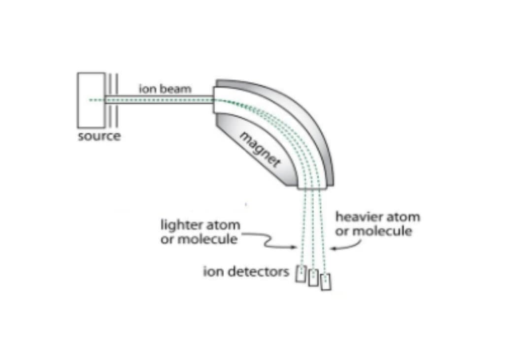ion beam
magnet
source
heavier atom
or molecule
lighter atom
or molecule
ion detectors U1
