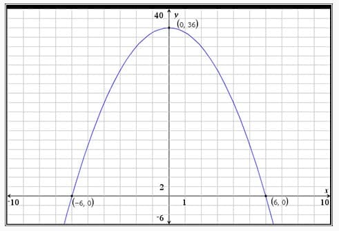 40
(0, 36)
(-6, 0).
(6, 0)
10
10
9-
2.
