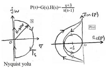 s+3
s(s-1)
Tm (P)
jw
P(s)-G(s).H(s)=St3
S
P(s)
Relp)
Nyquist yolu
