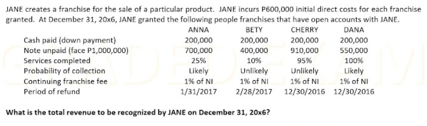 JANE creates a franchise for the sale of a particular product. JANE incurs P600,000 initial direct costs for each franchise
granted. At December 31, 20x6, JANE granted the following people franchises that have open accounts with JANE.
ANNA
ВЕTY
CHERRY
DANA
Cash paid (down payment)
Note unpaid (face P1,000,000)
Services completed
Probability of collection
Continuing franchise fee
200,000
200,000
200,000
200,000
700,000
400,000
910,000
550,000
25%
10%
95%
100%
Likely
Unlikely
Unlikely
Likely
1% of NI
1% of NI
1% of NI
1% of NI
Period of refund
1/31/2017
2/28/2017 12/30/2016 12/30/2016
What is the total revenue to be recognized by JANE on December 31, 20x6?

