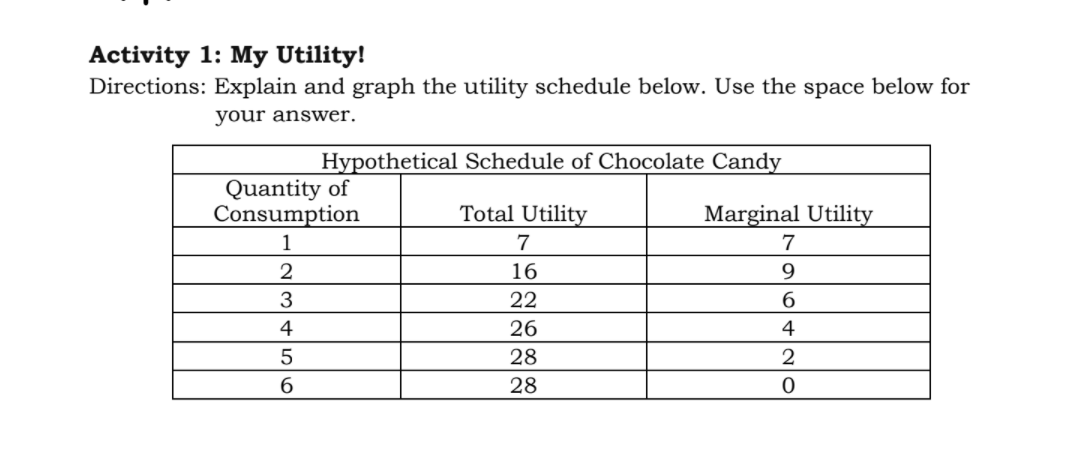 Activity 1: My Utility!
Directions: Explain and graph the utility schedule below. Use the space below for
your answer.
Hypothetical Schedule of Chocolate Candy
Quantity of
Consumption
Total Utility
Marginal Utility
1
7
7
16
9
22
6.
4
26
4
5
6
28
O 00 00
