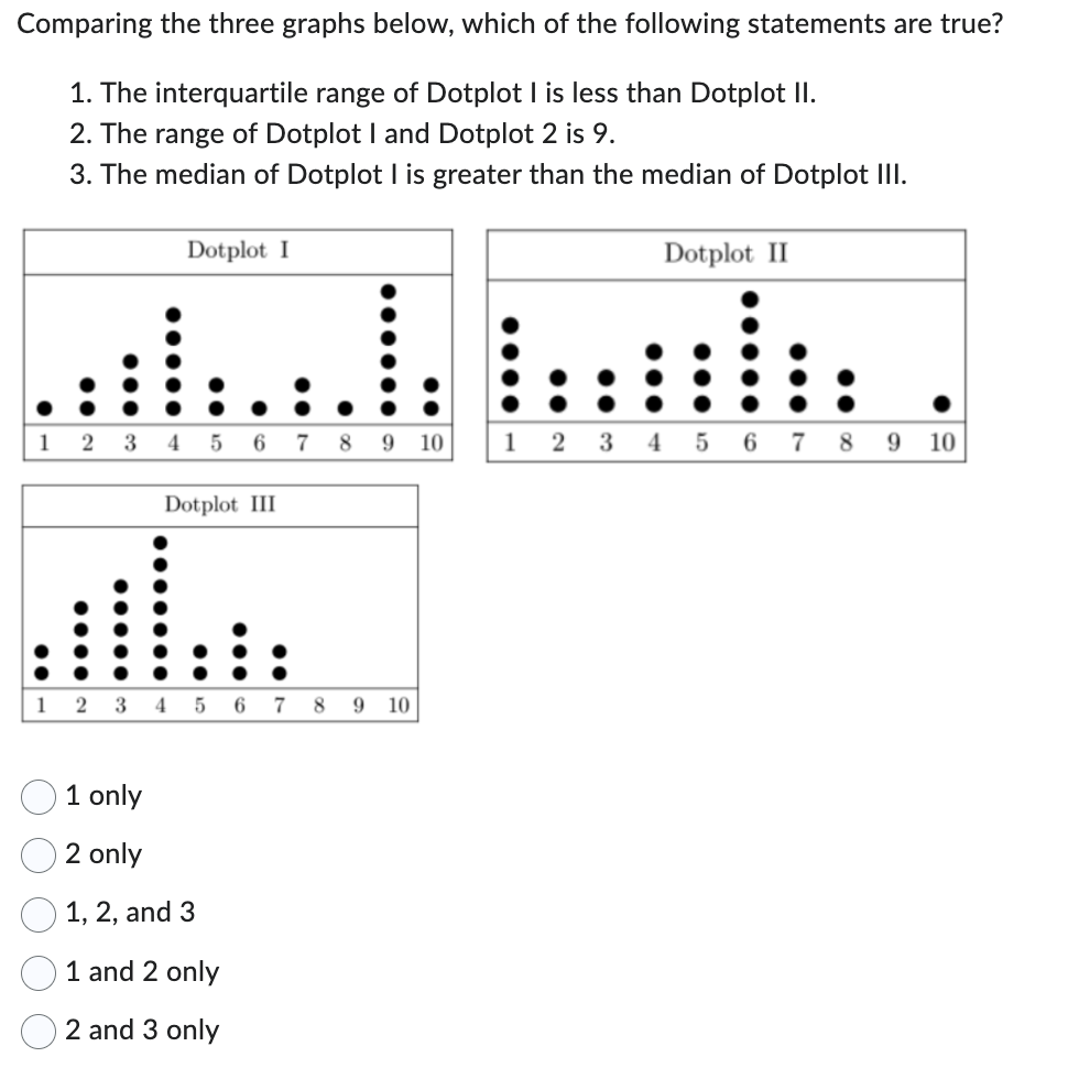 Comparing the three graphs below, which of the following statements are true?
1. The interquartile range of Dotplot I is less than Dotplot II.
2. The range of Dotplot I and Dotplot 2 is 9.
3. The median of Dotplot I is greater than the median of Dotplot III.
Dotplot I
1 2 3 4 5 6 7 8 9 10
Dotplot III
1 2 3 4 5 6 7 8 9 10
1 only
2 only
1, 2, and 3
1 and 2 only
2 and 3 only
Dotplot II
1 2 3 4 5 6 7 8 9 10