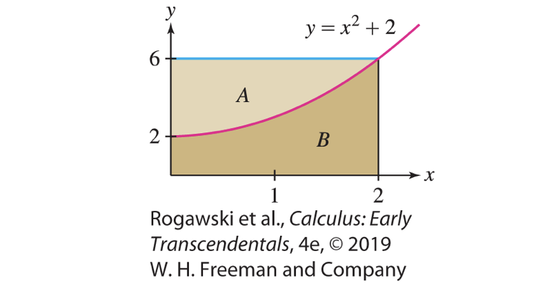 y = x² + 2
6.
A
В
1
2
Rogawski et al., Calculus: Early
Transcendentals, 4e, © 2019
W. H. Freeman and Company

