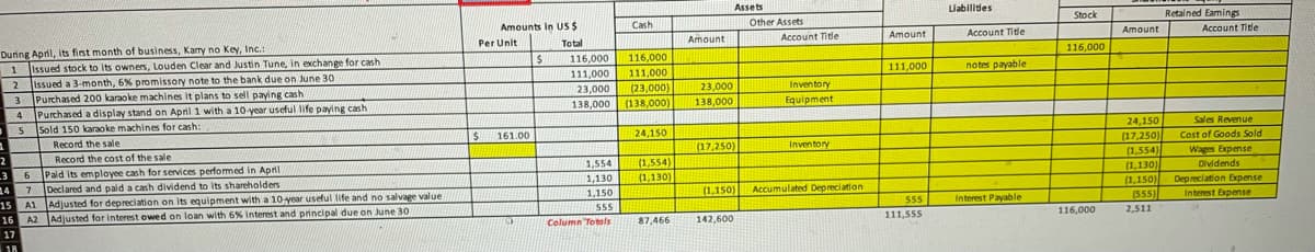 Assets
Liabilitdes
Amounts in US $
Cash
Other Assets
Stock
Retained Eamings
Duing Apil, its first month of business, Kary no Key, Inc.
1 Issued stock to Its owners, Louden Clear and Justin Tune, in exchange for cash
2 issued a 3-month, 6% promissory note to the bank due on June 30
3 Purchased 200 karaoke machines it plans to sell paying cash
Per Unit
Total
Amount
Account Title
Amount
Account Title
Amount
Account Title
116,000
116,000
111,000
116,000
111.000
111,000
notes payable
(23,000
(138,000)
23,000
23,000
Inventory
Equipment
Purchased a display stand on April 1 with a 10 year useful life paying cash
Sold 150 karaoke machines for cash:
4
138,000
138,000
24,150
(17,250)
(1,554)
(1,130)
(1,150
(555)
Record the sale
24,150
Sales Revenue
161.00
Cost of Goods Sold
2
3 6
14 7 Declared and paid a cash dividend to its shareholders
15 A1 Adjusted for depreciation on its equipment with a 10-year useful life and no salvage value
16 A2 Adjusted for interest owed on loan with 6% Interest and principal due on June 30
Record the cost of the sale
(17,250)
Inventory
(1,554)
Wages Expense
Dividends
Pald its employee cash for services performed in April
1.554
1,130
(1,130)
Depreciation Expense
Interest Expense
1,150
(1.150)
Accumulated Depreciation
555
555
Interest Payable
17
Column Totols
87,466
142,600
111,555
116,000
2,511
18
