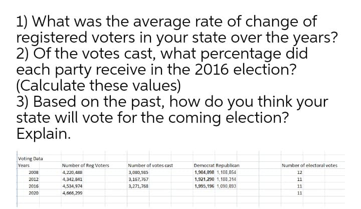 1) What was the average rate of change of
registered voters in your state over the years?
2) Of the votes cast, what percentage did
each party receive in the 2016 election?
(Calculate these values)
3) Based on the past, how do you think your
state will vote for the coming election?
Explain.
Voting Data
Years
Number of Reg Voters
Number of votes cast
Democrat Republican
1,904,098 1,108,854
Number of electoral votes
2008
4,220,488
3,080,985
12
2012
4,342,841
3,167,767
1,921,290 1,180,314
11
2016
4,534,974
3,271,768
1,995,196 1,090,893
11
2020
4,666,299
11
