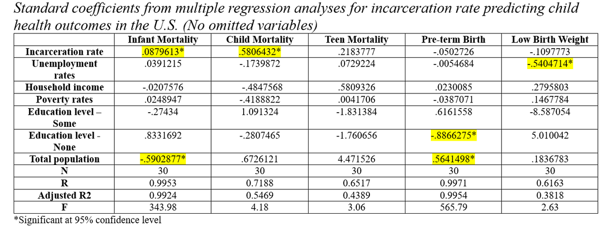 Standard coefficients from multiple regression analyses for incarceration rate predicting child
health outcomes in the U.S. (No omitted variables)
Infant Mortality
Child Mortality
Incarceration rate
Unemployment
rates
Household income
Poverty rates
Education level -
Some
Education level -
None
Total population
N
R
.0879613*
.0391215
-.0207576
.0248947
-.27434
.8331692
-.5902877*
30
0.9953
0.9924
343.98
Adjusted R2
F
*Significant at 95% confidence level
.5806432*
-.1739872
-.4847568
-.4188822
1.091324
-.2807465
.6726121
30
0.7188
0.5469
4.18
Teen Mortality
.2183777
.0729224
.5809326
.0041706
-1.831384
-1.760656
4.471526
30
0.6517
0.4389
3.06
Pre-term Birth
-.0502726
-.0054684
.0230085
-.0387071
.6161558
-.8866275*
.5641498*
30
0.9971
0.9954
565.79
Low Birth Weight
-.1097773
-.5404714*
.2795803
.1467784
-8.587054
5.010042
.1836783
30
0.6163
0.3818
2.63