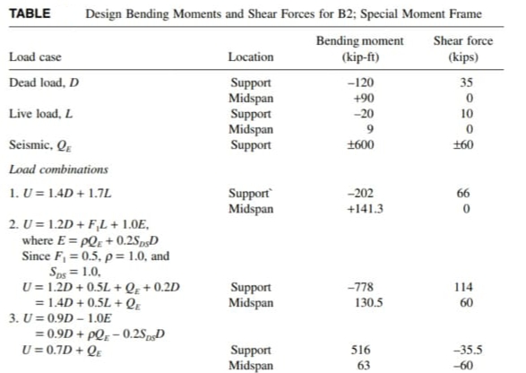 TABLE
Design Bending Moments and Shear Forces for B2; Special Moment Frame
Bending moment
(kip-ft)
-120
+90
-20
9
+600
Load case
Dead load, D
Live load, L
Seismic, Q
Load combinations
1. U = 1.4D + 1.7L
2. U = 1.2D+F₁L + 1.0E,
where E = PQE+ 0.2SDSD
Since F₁ = 0.5, p = 1.0, and
Sps = 1.0,
U=1.2D +0.5L + QE+0.2D
= 1.4D + 0.5L + QE
3. U=0.9D-1.0E
= 0.9D+PQ-0.2SpsD
U=0.7D+QE
Location
Support
Midspan
Support
Midspan
Support
Support
Midspan
Support
Midspan
Support
Midspan
-202
+141.3
-778
130.5
516
63
Shear force
(kips)
35
0
10
0
+60
66
114
60
-35.5
-60