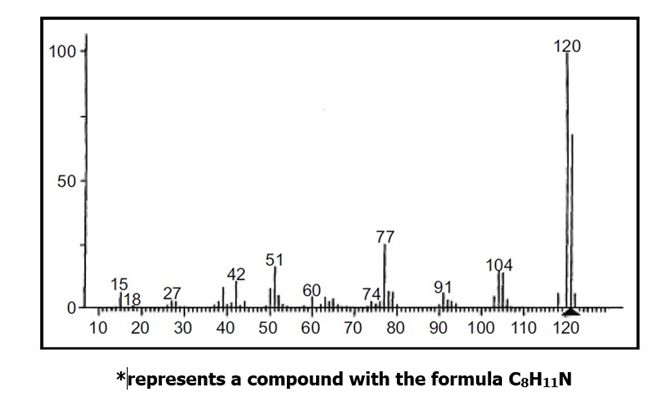 100
120
50
ト一
77
51
42
104
15
(18
9,1
27
60
74
10 20
30
40
50
60 70
80 90 100 110 120
*represents a compound with the formula C3H11N
