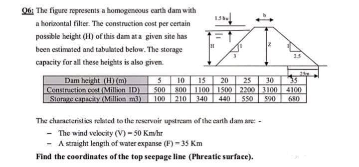 1.5h
Q6: The figure represents a homogeneous earth dam with
a horizontal filter. The construction cost per certain
possible height (H) of this dam at a given site has
been estimated and tabulated below. The storage
capacity for all these heights is also given.
Dam height (H) (m)
5
15 20 25 30
Construction cost (Million ID)
500
10
800 1100 1500 2200 3100
210 340 440 550 590
Storage capacity (Million m3)
100
The characteristics related to the reservoir upstream of the earth dam are: -
- The wind velocity (V) = 50 Km/hr
- A straight length of water expanse (F) = 35 Km
Find the coordinates of the top seepage line (Phreatic surface).
2.5
2.5m
35
4100
680