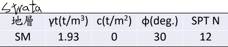 Strata
SM
yt(t/m³) c(t/m²) (deg.)
1.93
0
30
SPT N
12