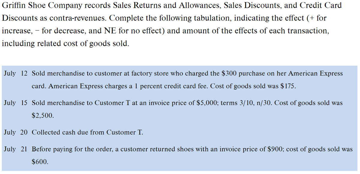Griffin Shoe Company records Sales Returns and Allowances, Sales Discounts, and Credit Card
Discounts as contra-revenues. Complete the following tabulation, indicating the effect (+ for
increase, - for decrease, and NE for no effect) and amount of the effects of each transaction,
including related cost of goods sold.
July 12 Sold merchandise to customer at factory store who charged the $300 purchase on her American Express
card. American Express charges a 1 percent credit card fee. Cost of goods sold was $175.
July 15 Sold merchandise to Customer T at an invoice price of $5,000; terms 3/10, n/30. Cost of goods sold was
$2,500.
July 20 Collected cash due from Customer T.
July 21 Before paying for the order, a customer returned shoes with an invoice price of $900; cost of goods sold was
$600.
