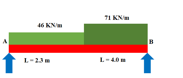 71 ΚΝ/
46 KN/m
A
B
L= 2.3 m
L= 4.0 m
