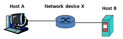 Host A
Network device X
Host B
