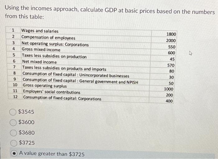 Using the incomes approach, calculate GDP at basic prices based on the numbers
from this table:
1 Wages and salaries
2
3
4
Compensation of employees
Net operating surplus: Corporations
Gross mixed income
5 Taxes less subsidies on production
Net mixed income
7 Taxes less subsidies on products and imports
8
67
6
9
10
11
12
Consumption of fixed capital: Unincorporated businesses
Consumption of fixed capital: General government and NPISH
Gross operating surplus
Employers' social contributions
Consumption of fixed capital: Corporations
$3545
$3600
$3680
$3725
A value greater than $3725
1800
2000
550
600
45
570
80
30
50
1000
200
400
