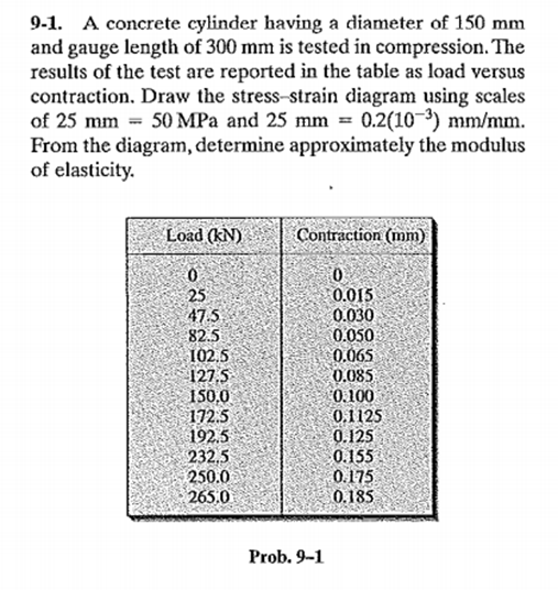 9-1. A concrete cylinder having a diameter of 150 mm
and gauge length of 300 mm is tested in compression. The
results of the test are reported in the table as load versus
contraction. Draw the stress-strain diagram using scales
of 25 mm
From the diagram, determine approximately the modulus
of elasticity.
50 MPa and 25 mm
0.2(10-3) mm/mm.
Load (kN)
Contraction (mm)
25
47.5
82.5
102.5
127.5
150,0
172.5
192.5
232,5
250.0
265.0
0.015
0.030
0.050
0.065
0.085
0.100
0.1125
0.125
0.155
0.175
0.185
Prob. 9-1
