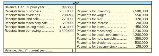 Cash
Balance, Dec. 31, prior year
Receipts from customers
Receipts from dividends
Receipts from land sale
Receipts from machinery sale
Receipts from issuing stock
Receipts from borrowing
333,000
5,000,000 Payments for inventory
208,400 Payments for wages
220,000 Payments for rent
710,000 Payments for interest .
1,540,000 Payments for taxes..
3,600,000 Payments for machinery.
2,590,000
550,000
320,000
218,000
450,000
2,236,000
1,260,000
386,000
........
Payments for stock investments
Payments for note payable.
Payments for dividends.
Payments for treasury stock.
500,000
218,000
Balance, Dec. 31, current year
.........
