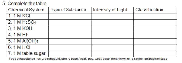 5. Complete the table:
Chemical System
1. 1 М КСI
2. 1 M H2SO4
3.1 М КОН
4. 1 M HE
5. 1 M AI(OH)3
6. 1 М НСI
7.1 M table sugar
Type of Substance
| Intensity of Light
Classification
Typeofsubstance- ionic, strongacid, strong base, weak acid, weak base, organic which is neither an acid norbase
