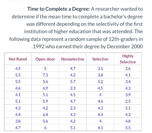 Time to Complete a Degree: A researcher wanted to
determine if the mean time to complete a bachelor's degree
was different depending on the selectivity of the first
institution of higher education that was attended. The
following data represent a random sample of 12th-graders in
.1992 who earned their degree by December 2000
Highly
Not Rated
Open-door Nonselective
Selective
Selective
4.5
5
4.7
3.1
2.6
5.5
7.3
4.2
3.8
4.1
5.5
5.6
5.7
5.2
3.4
4.6
6.9
2.3
4.5
4.3
4.1
5.1
4.5
4
3.9
5.1
5.9
4.7
4.6
2.5
4.3
4.2
2.3
4.3
5.1
4.4
6.4
4.3
4.4
4.3
3.8
5.6
4.2
4
4.8
4.7
5.1
4.1
5.5
