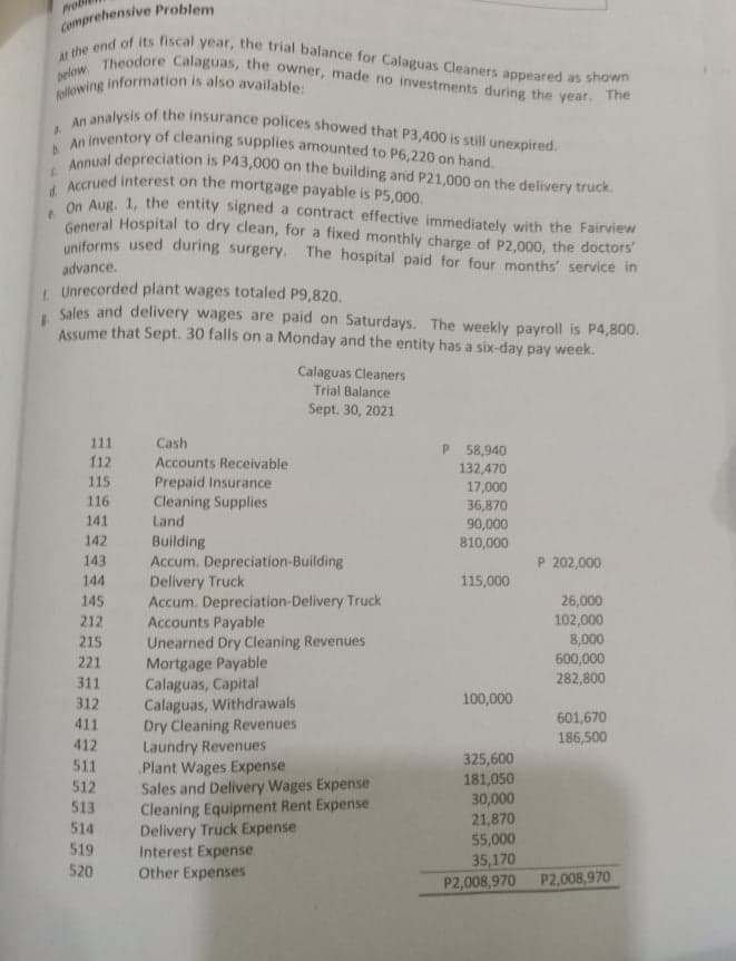 following information is also available:
d Accrued interest on the mortgage payable is P5,000.
At the end of its fiscal year, the trial balance for Calaguas Cleaners appeared as shown
below. Theodore Calaguas, the owner, made no investments during the year. The
An analysis of the insurance polices showed that P3,400 is still unexpired.
An inventory of cleaning supplies amounted to P6,220 on hand.
Annual depreciation is P43,000 on the building and P21,000 on the delivery truck.
Prob
comprehensive Problem
On Aug. 1, the entity signed a contract effective immediately with the Fairview
General Hospital to dry clean, for a fixed monthly charge of P2,000, the doctors
uniforms used during surgery. The hospital paid for four months' service in
advance.
I Unrecorded plant wages totaled P9,820.
Sales and delivery wages are paid on Saturdays. The weekly payroll is P4,800.
Assume that Sept. 30 falls on a Monday and the entity has a six-day pay week.
Calaguas Cleaners
Trial Balance
Sept. 30, 2021
111
Cash
P 58,940
112
Accounts Receivable
132,470
17,000
Prepaid Insurance
Cleaning Supplies
Land
115
116
36,870
141
90,000
142
Building
Accum. Depreciation-Building
Delivery Truck
Accum. Depreciation-Delivery Truck
Accounts Payable
Unearned Dry Cleaning Revenues
Mortgage Payable
Calaguas, Capital
Calaguas, Withdrawals
Dry Cleaning Revenues
Laundry Revenues
Plant Wages Expense
Sales and Delivery Wages Expense
Cleaning Equipment Rent Expense
Delivery Truck Expense
Interest Expense
Other Expenses
810,000
143
P 202,000
144
115,000
145
26,000
102,000
8,000
600,000
282,800
212
215
221
311
312
100,000
411
601,670
186,500
412
325,600
181,050
30,000
21,870
55,000
511
512
513
514
519
35,170
P2,008,970
520
P2,008,970
