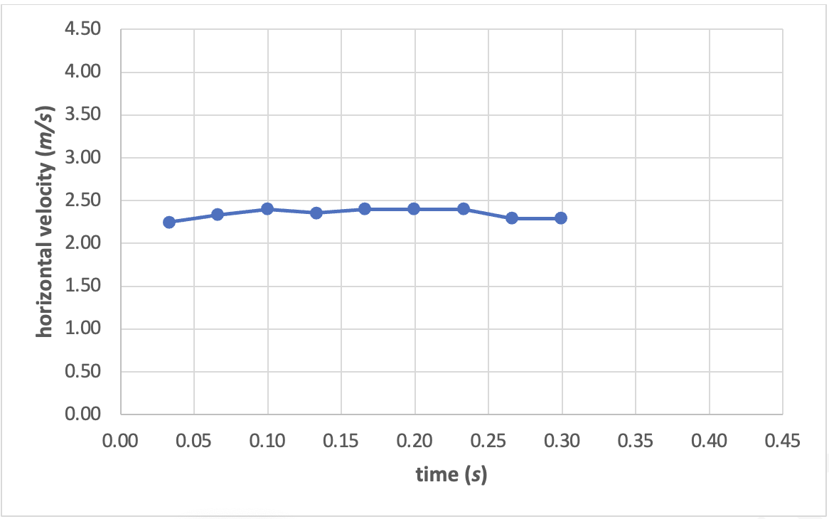 4.50
4.00
3.50
3.00
2.50
2.00
1.50
1.00
0.50
0.00
0.00
0.05
0.10
0.15
0.20
0.25
0.30
0.35
0.40
0.45
time (s)
horizontal velocity (m/s)
