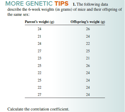 MORE GENETIC TIPS 1. The following data
describe the 6-week weights (in grams) of mice and their offspring of
the same sex:
Parent's weight (g)
Offspring's weight (g)
24
26
21
24
24
22
27
25
23
21
25
26
22
24
25
24
22
24
27
24
Calculate the correlation coefficient.
