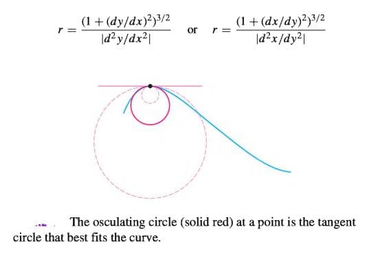 (1 + (dy/dx)2)3/2
|d²y/dx²|
(1 + (dx/dy)?)3/2
r =
|d?x/dy?|
r =
or
The osculating circle (solid red) at a point is the tangent
circle that best fits the curve.
