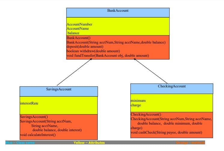 BankAccount
AccountNumber
AccountName
balance
Bank Account()
BankAccount(String acctNum,String acctName,double balance)
deposit(double amount)
boolean withdraw(double amount)
void fundTransfer(BankAccount obj, double amount)
CheckingAccount
SavingsAccount
minimum
interestRate
charge
CheckingAccount()
CheckingAccount(String acctNum,String acctName,
SavingsAccount()
SavingsAccount(String acctNum,
String acctName,
double balance, double interest)
double balance, double minimum, double
charge)
void cashCheck(String payee, double amount)
void calculatelnterest()
Blue-Class name
Yellow - Attributes
Drdngemothods

