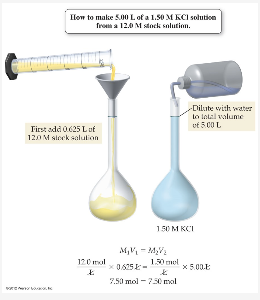 How to make 5.00 L of a 1.50 M KCI solution
from a 12.0 M stock solution.
Dilute with water
to total volume
of 5.00 L
First add 0.625 L of
12.0 M stock solution
1.50 M KCI
M¡V1 = M2V2
12.0 mol
1.50 mol
X 0.625Ł =
X 5.00Ł
と
7.50 mol = 7.50 mol
© 2012 Pearson Education, Inc.
