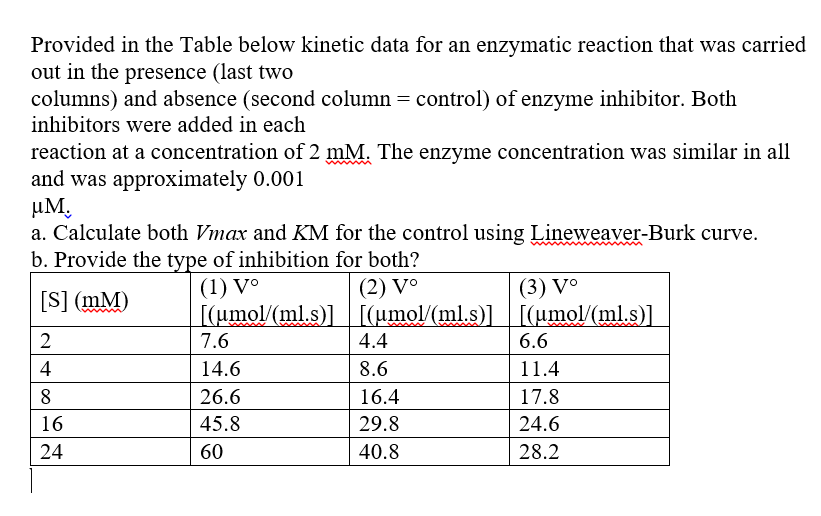Provided in the Table below kinetic data for an enzymatic reaction that was carried
out in the presence (last two
columns) and absence (second column = control) of enzyme inhibitor. Both
inhibitors were added in each
reaction at a concentration of 2 mM. The enzyme concentration was similar in all
and was approximately 0.001
иМ,
a. Calculate both Vmax and KM for the control using Lineweaver-Burk curve.
b. Provide the type of inhibition for both?
(1) V°
[(umol/(ml.s)][(umol/(ml.s)] | [(umol/(ml.s)]
(2) V°
(3) V°
[S] (mM)
7.6
4.4
6.6
4
14.6
8.6
11.4
8.
26.6
16.4
17.8
16
45.8
29.8
24.6
24
60
40.8
28.2

