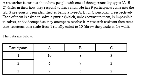 A researcher is curious about how people with one of three personality types (A, B,
C) differ in their how they respond to frustration. He has 9 participants come into the
lab: 3 previously been identified as being a Type A, B, or C personality, respectively.
Each of them is asked to solve a puzzle (which, unbeknownst to them, is impossible
to solve), and videotaped as they attempt to resolve it. A research assistant then rates
their reactions on a scale from 1 (totally calm) to 10 (threw the puzzle at the wall).
The data are below:
Participants
А
1
10
8
3
2
6
7
3
7
