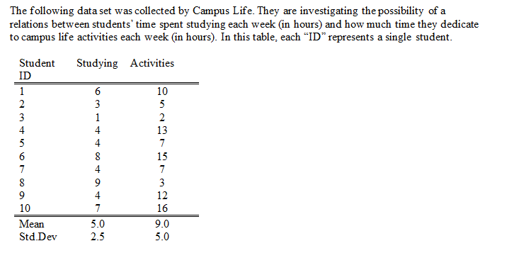 The following data set was collected by Campus Life. They are investigating the possibility of a
relations between students' time spent studying each week (in hours) and how much time they dedicate
to campus life activities each week (in hours). In this table, each “ID" represents a single student.
Student
Studying Activities
ID
1
10
3
5
3
1
2
4
4
13
5
4
7
15
7
4
7
8
9
3
4
12
10
7
16
Mean
5.0
9.0
Std.Dev
2.5
5.0
