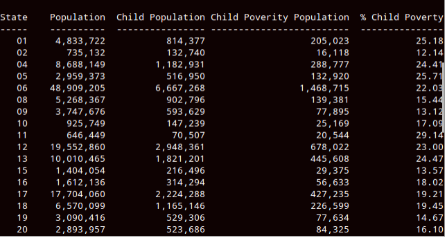 Population Child Population Child Poverity Population % Child Poverty
State
25.18
4,833,722
735,132
8,688,149
2,959,373
48,909,205
5,268,367
3,747,676
01
814,377
205,023
16,118
02
132,740
12.14
24.41
25.71
22.03
15.44
13.12
17.09
29.14
23.00
24.47
04
1,182,931
516,950
6,667,268
902,796
593,629
288,777
132,920
05
06
1,468,715
08
139,381
09
77,895
10
925,749
147,239
25,169
11
646,449
70,507
20,544
12
19,552,860
2,948,361
678,022
13
10,010,465
1,821,201
445 ,608
1,404,054
1,612,136
15
216,496
29,375
13.57
16
314,294
56,633
18.02
17
17,704,060
2,224,288
427,235
19.21
19.45
14.67
16.10
18
6,570,099
1,165,146
226,599
19
3,090,416
529,306
77,634
20
2,893,957
523,686
84,325
